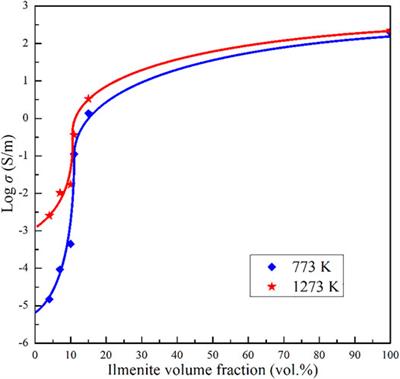 Experimental Research on Electrical Conductivity of the Olivine-Ilmenite System at High Temperatures and High Pressures